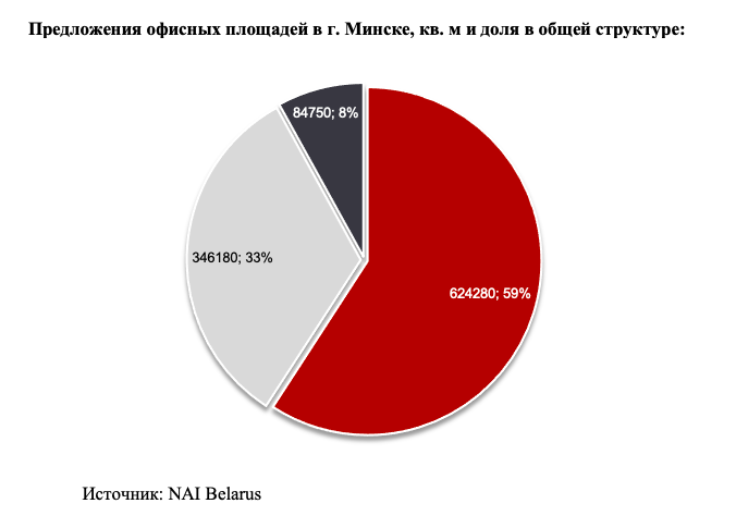 «Охотники за дешевыми офисами постараются скупить площади по бросовым ценам». Прогноз для рынка коммерческой недвижимости Минска в 2023 году