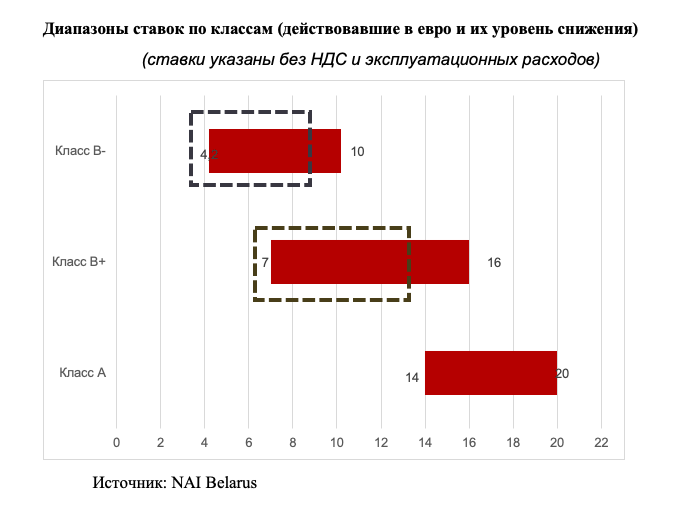 «Охотники за дешевыми офисами постараются скупить площади по бросовым ценам». Прогноз для рынка коммерческой недвижимости Минска в 2023 году