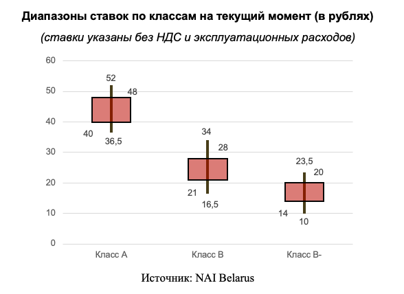 «Охотники за дешевыми офисами постараются скупить площади по бросовым ценам». Прогноз для рынка коммерческой недвижимости Минска в 2023 году