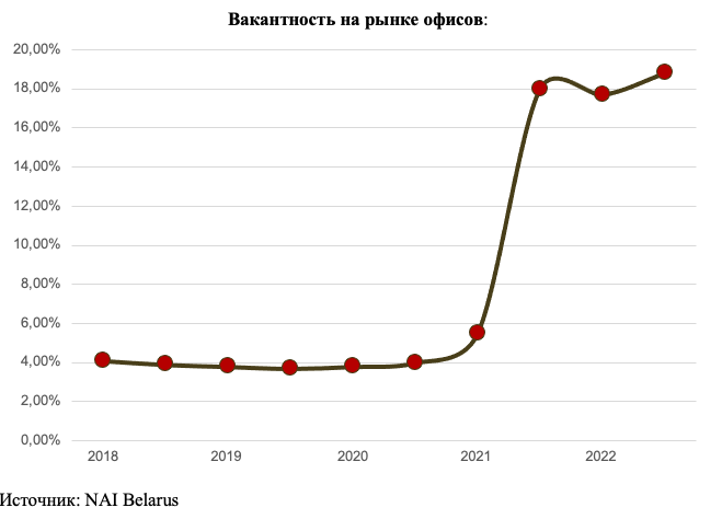 «Охотники за дешевыми офисами постараются скупить площади по бросовым ценам». Прогноз для рынка коммерческой недвижимости Минска в 2023 году