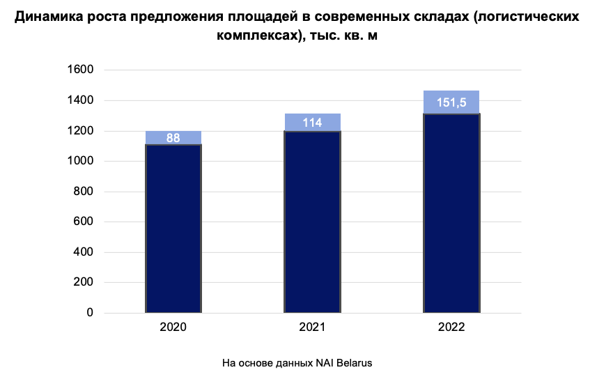 «Спрос на склады пока еще высокий, но эта ситуация может в любой момент измениться». Что будет с логистической недвижимостью в 2023 году
