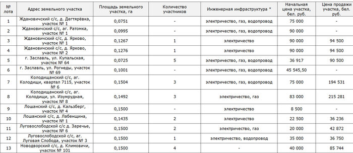 Участок в Колодищах ушел за 76 тысяч долларов, а остальные? Как прошел аукцион по продаже наделов под Минском