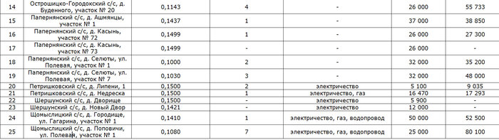 Участок в Колодищах ушел за 76 тысяч долларов, а остальные? Как прошел аукцион по продаже наделов под Минском