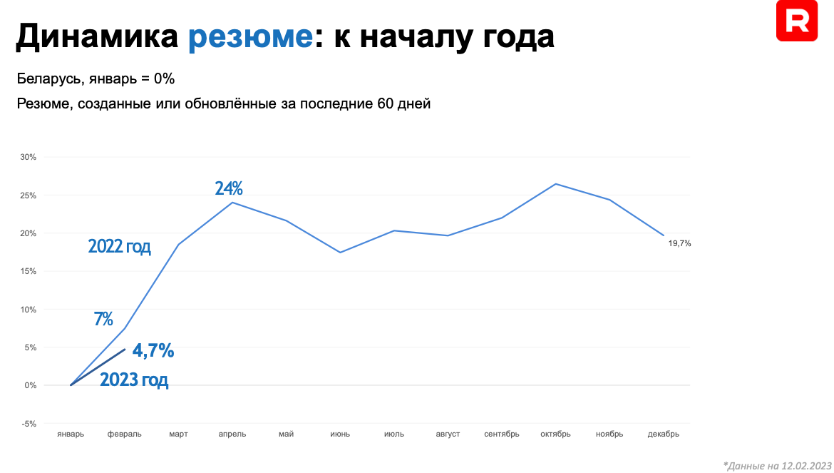 Придется брать сотрудников постарше и больше о них заботиться? Эксперт оценил перспективы рынка труда в 2023 году
