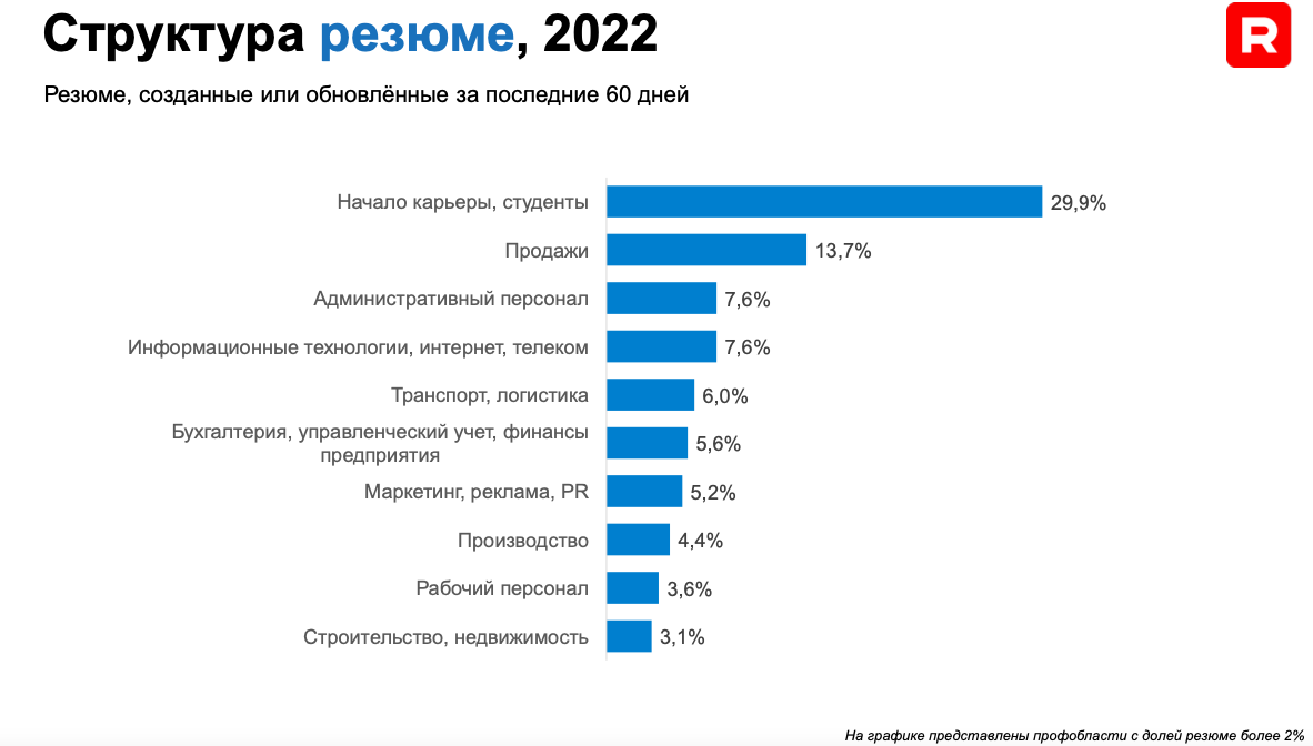 Придется брать сотрудников постарше и больше о них заботиться? Эксперт оценил перспективы рынка труда в 2023 году