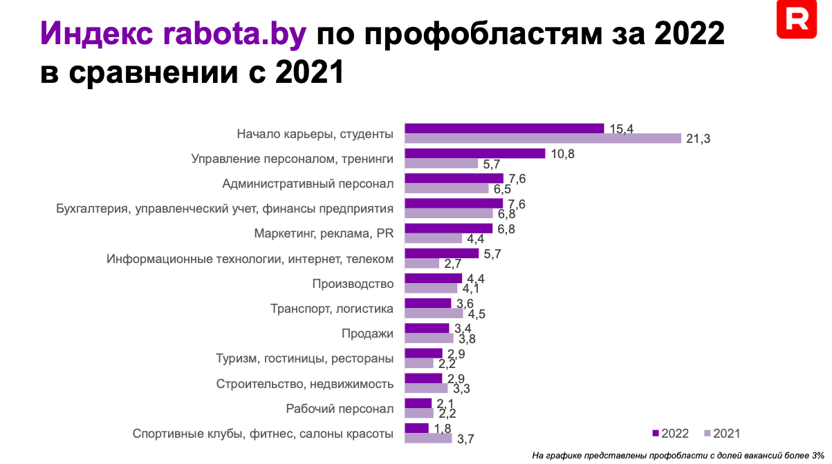 Придется брать сотрудников постарше и больше о них заботиться? Эксперт оценил перспективы рынка труда в 2023 году