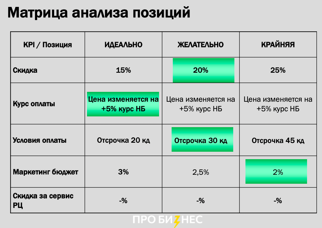 «Мы потеряли 1 млн рублей за год». Как из-за ошибок на переговорах компании пришлось заключить невыгодный контракт