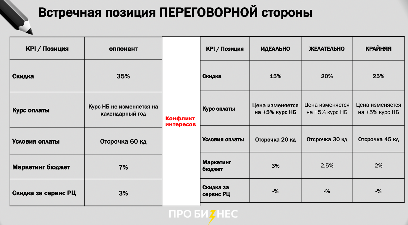 «Мы потеряли 1 млн рублей за год». Как из-за ошибок на переговорах компании пришлось заключить невыгодный контракт