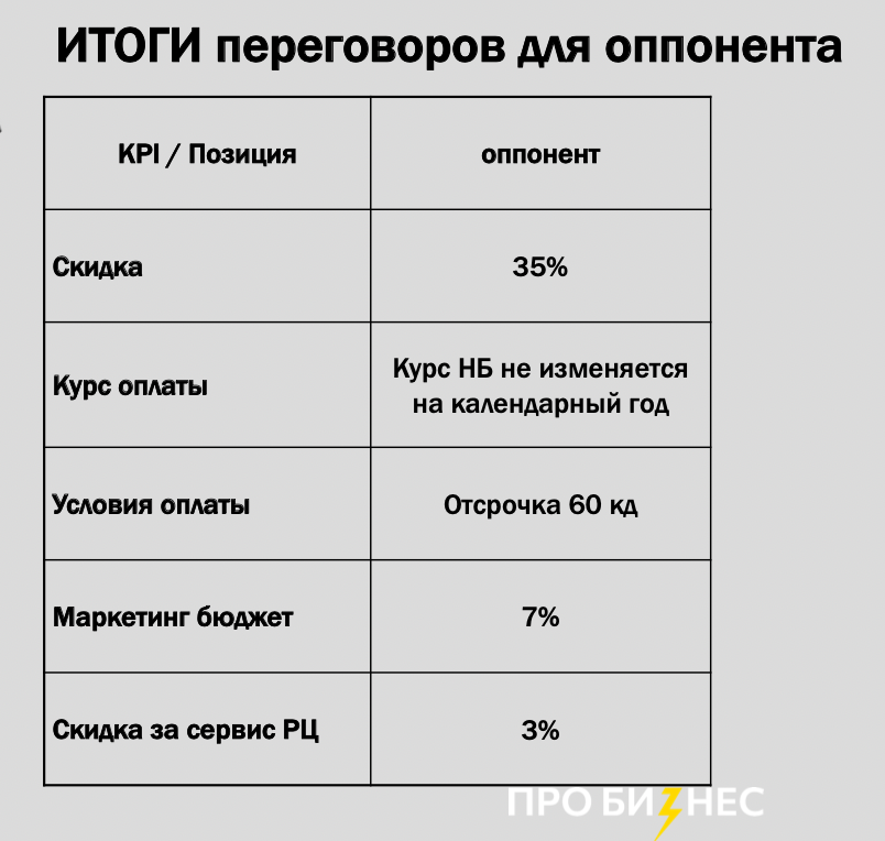 «Мы потеряли 1 млн рублей за год». Как из-за ошибок на переговорах компании пришлось заключить невыгодный контракт