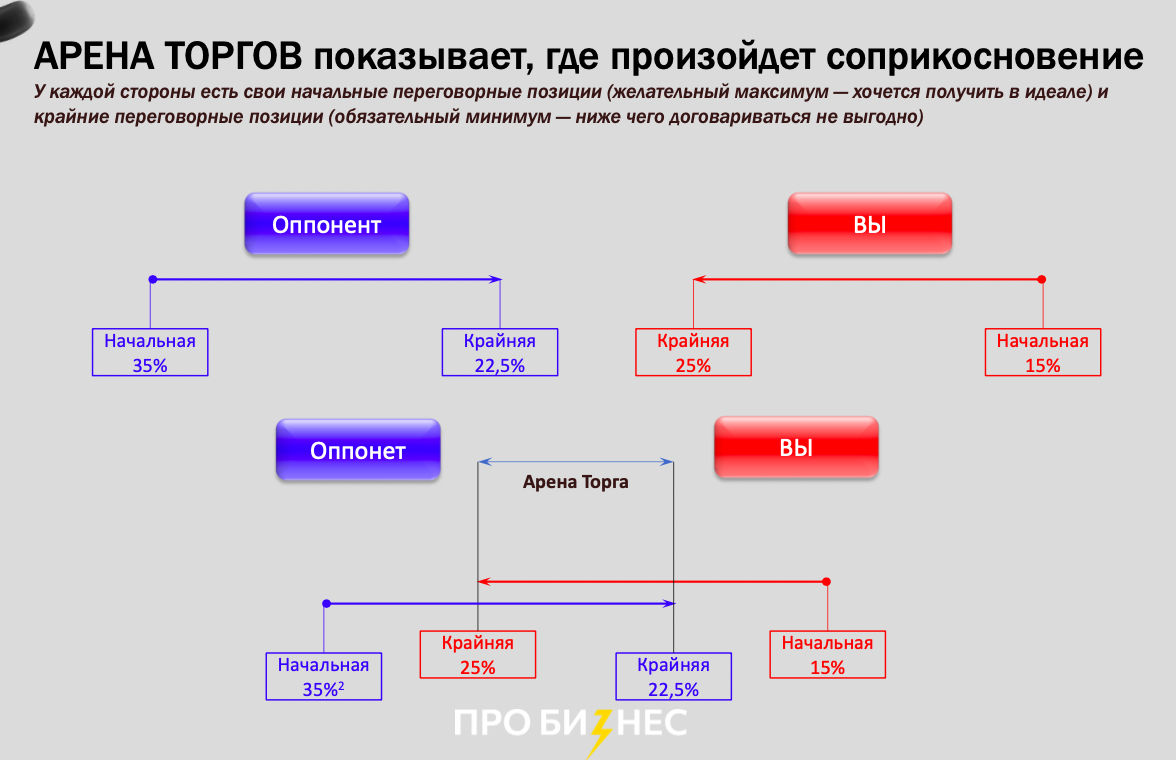«Мы потеряли 1 млн рублей за год». Как из-за ошибок на переговорах компании пришлось заключить невыгодный контракт