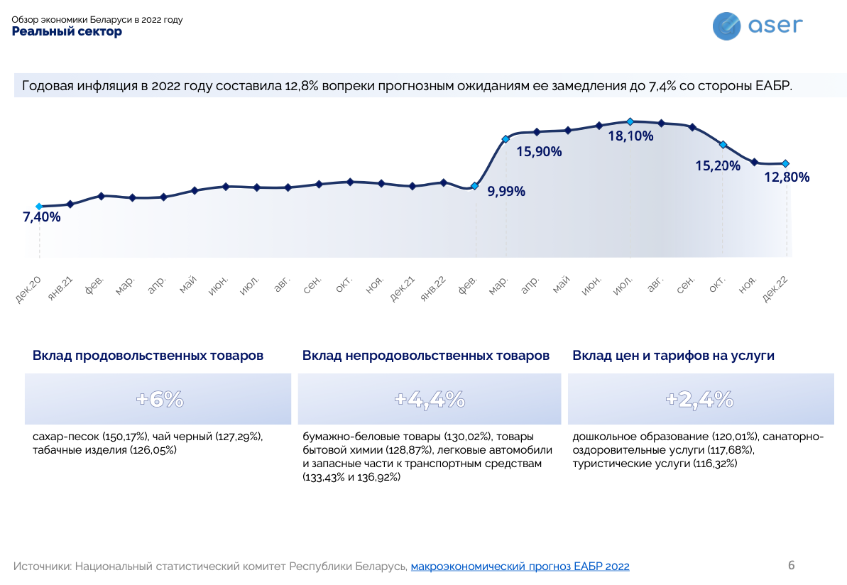 «Доллар будет стоить в среднем 2,92 рубля». Анализ и прогноз основных показателей экономики Беларуси в 2023 году