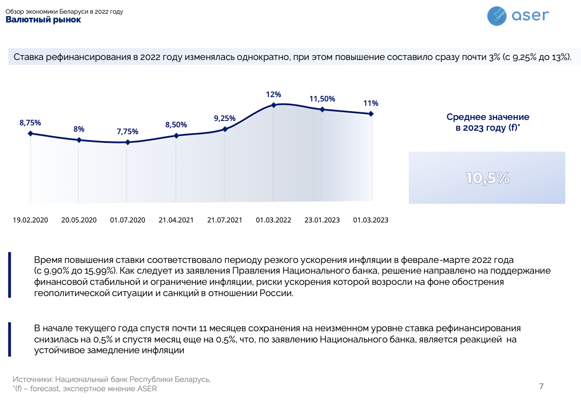 «Доллар будет стоить в среднем 2,92 рубля». Анализ и прогноз основных показателей экономики Беларуси в 2023 году