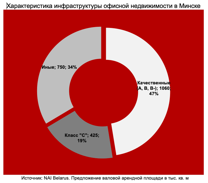 «Рынок окончательно перешел в руки арендаторов». Итоги первого квартала для офисной недвижимости в Минске