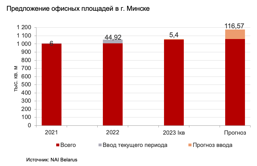 «Рынок окончательно перешел в руки арендаторов». Итоги первого квартала для офисной недвижимости в Минске