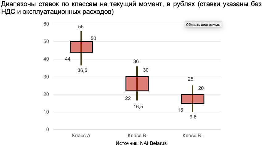 «Рынок окончательно перешел в руки арендаторов». Итоги первого квартала для офисной недвижимости в Минске