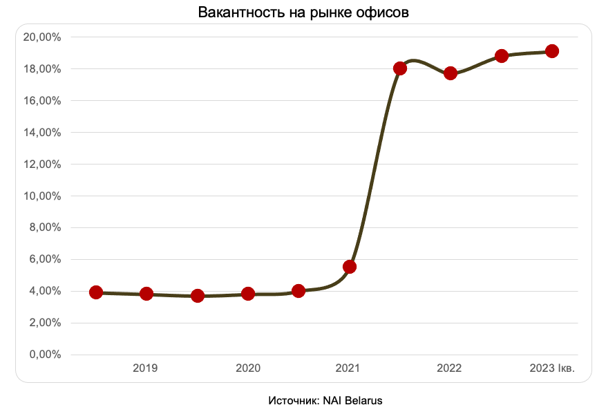 «Рынок окончательно перешел в руки арендаторов». Итоги первого квартала для офисной недвижимости в Минске