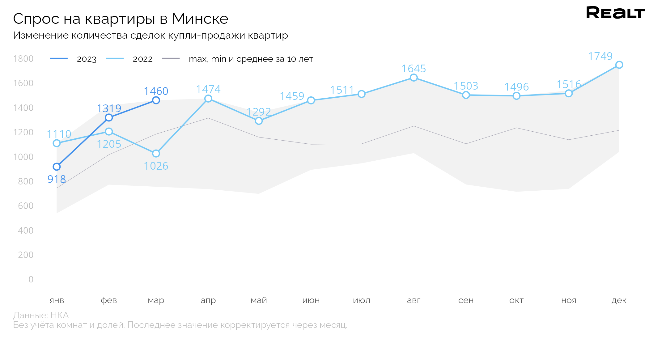 Рекорд за всю историю. Что происходит с продажей квартир в Минске (аналитика Realt на основе реальных сделок)