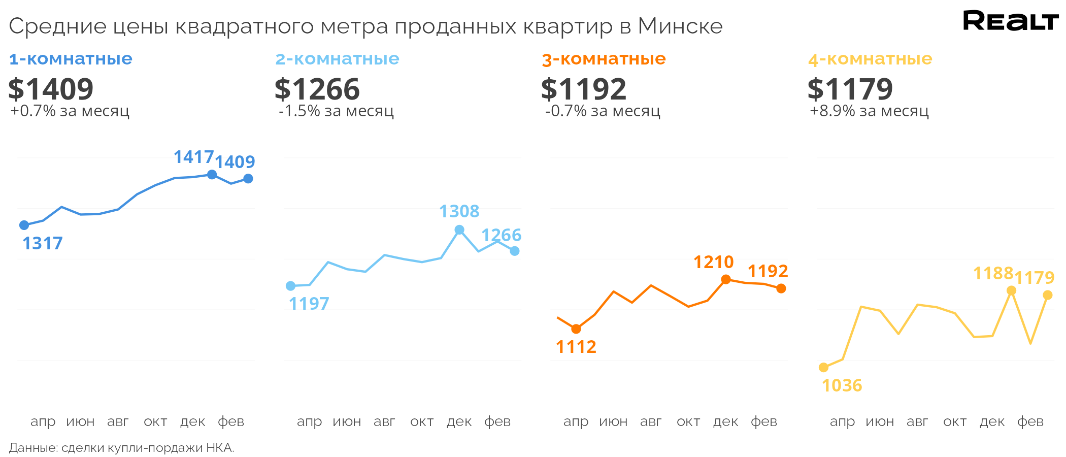 Рекорд за всю историю. Что происходит с продажей квартир в Минске (аналитика Realt на основе реальных сделок)