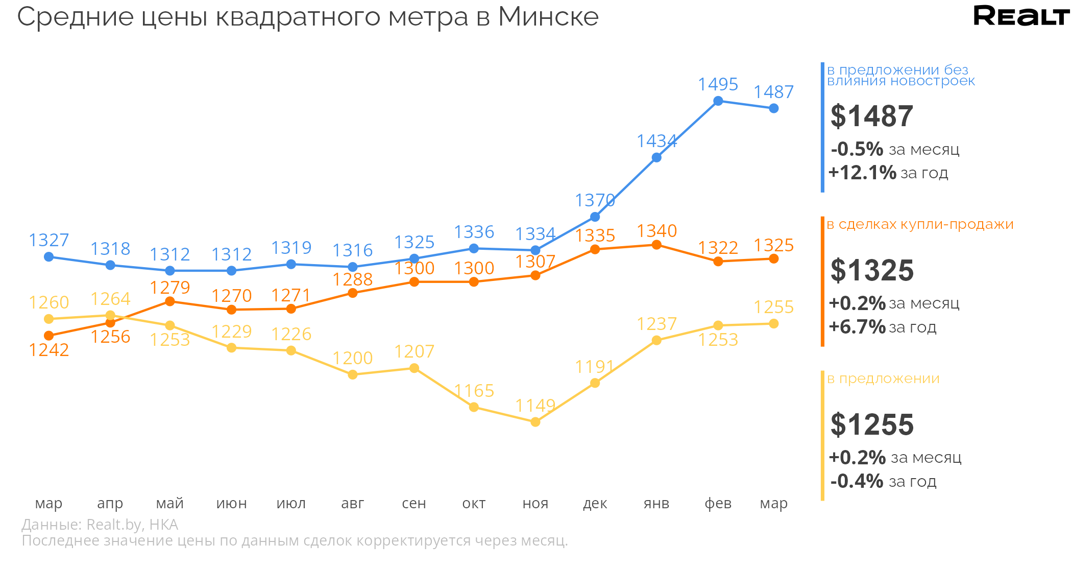 Рекорд за всю историю. Что происходит с продажей квартир в Минске (аналитика Realt на основе реальных сделок)