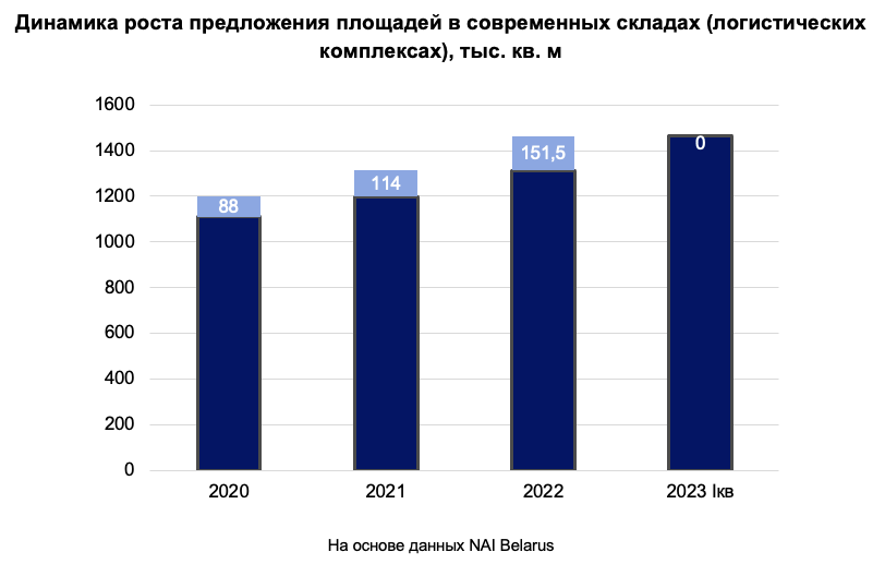 «Рост складских запасов будет хорошо влиять на спрос». Что происходит на рынке логистической недвижимости