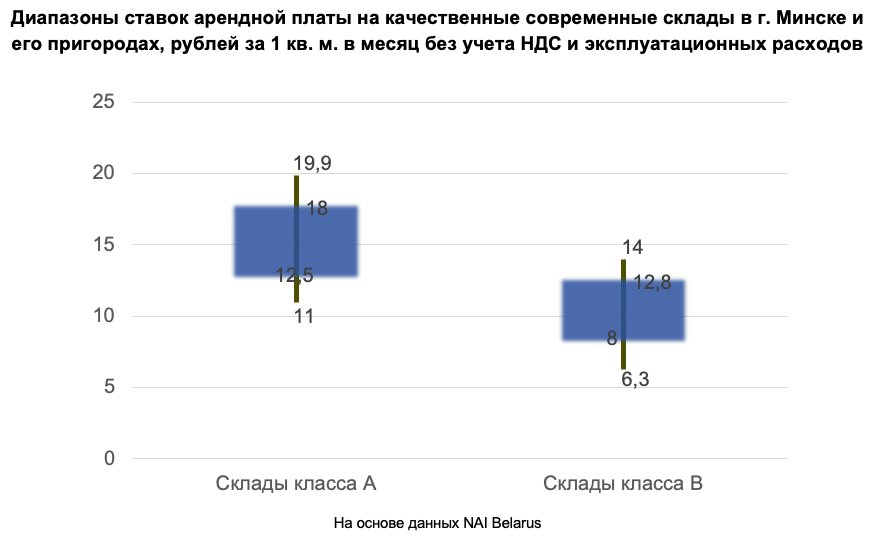 «Рост складских запасов будет хорошо влиять на спрос». Что происходит на рынке логистической недвижимости