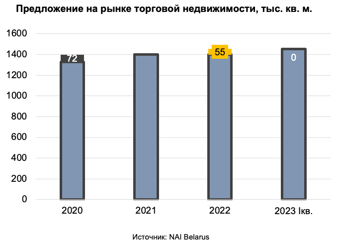 «Ставки аренды могут вырасти на 10%». Тенденции рынка торговой недвижимости Минска