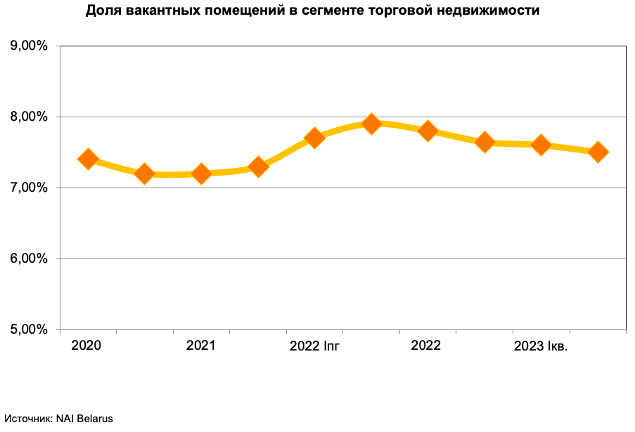 «Ставки аренды могут вырасти на 10%». Тенденции рынка торговой недвижимости Минска