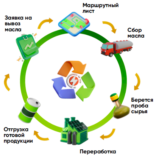 «Все уходит на „теневой рынок“». Почему уникальный белорусский завод по переработке машинного масла загружен только на 25−30%