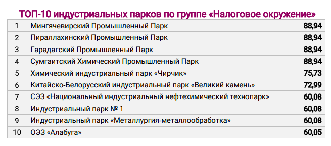 «Самая развитая инфраструктура — в России, а наиболее „мягкие“ условия — в Молдове». Опубликован рейтинг индустриальных парков ЕАЭС и ближнего зарубежья