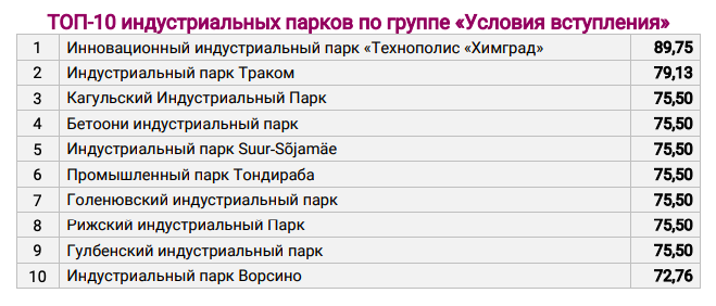 «Самая развитая инфраструктура — в России, а наиболее „мягкие“ условия — в Молдове». Опубликован рейтинг индустриальных парков ЕАЭС и ближнего зарубежья