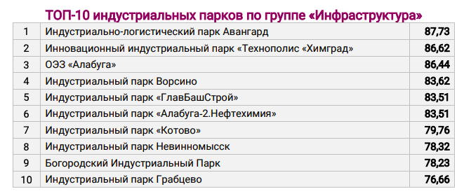 «Самая развитая инфраструктура — в России, а наиболее „мягкие“ условия — в Молдове». Опубликован рейтинг индустриальных парков ЕАЭС и ближнего зарубежья