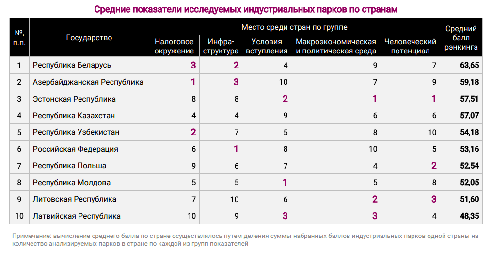 «Самая развитая инфраструктура — в России, а наиболее „мягкие“ условия — в Молдове». Опубликован рейтинг индустриальных парков ЕАЭС и ближнего зарубежья