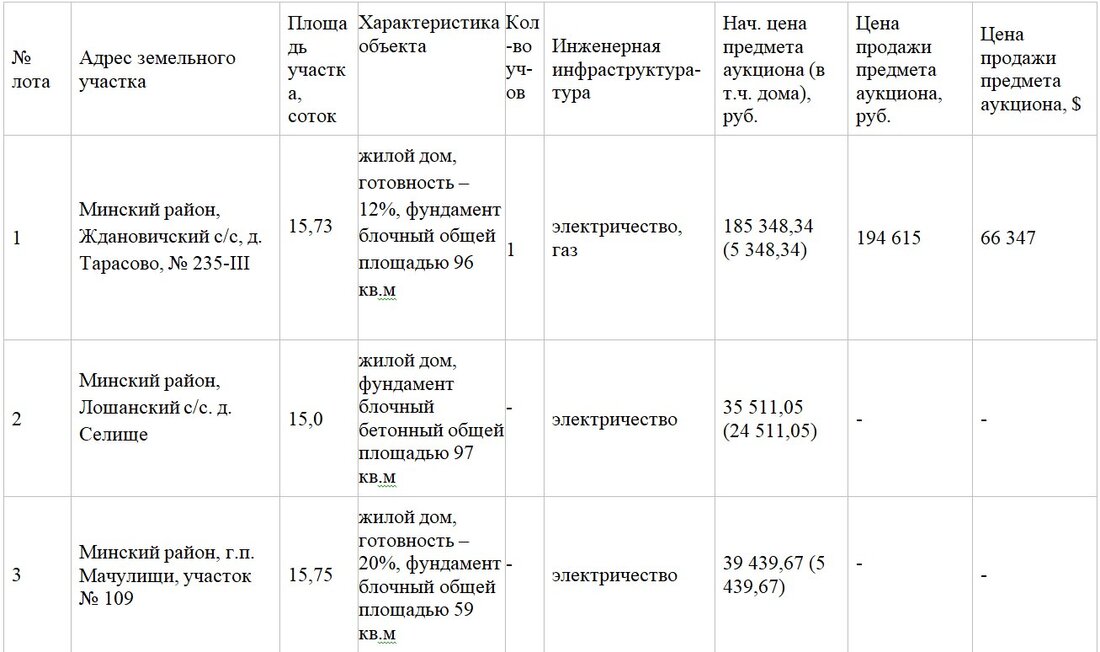 Участок с недостроем под Минском продали за 66 тысяч долларов. Итоги аукциона