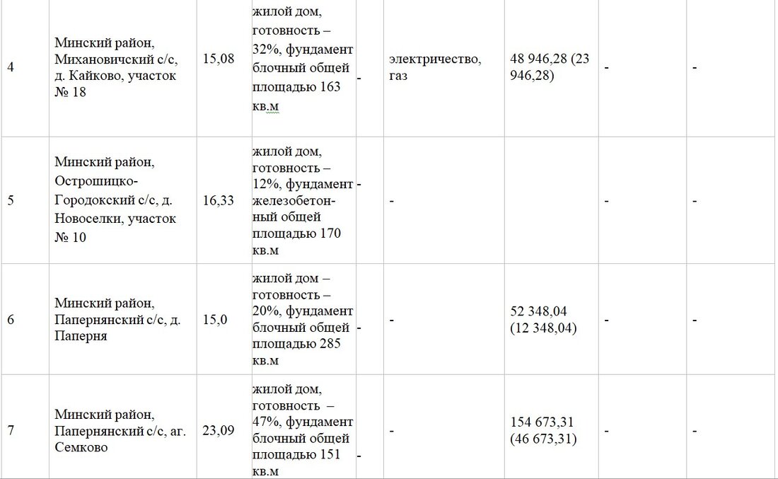 Участок с недостроем под Минском продали за 66 тысяч долларов. Итоги аукциона