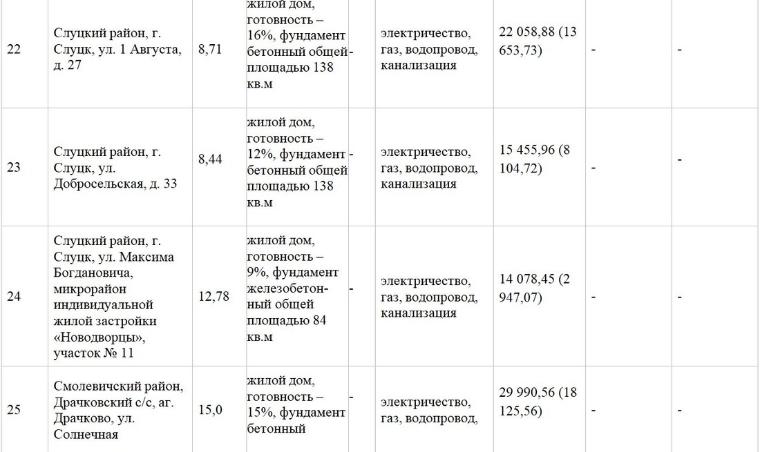 Участок с недостроем под Минском продали за 66 тысяч долларов. Итоги аукциона