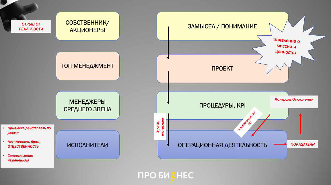 «Если в машине сломался двигатель, не надо увольнять водителя». Почему сотрудники не выполняют ваши задания