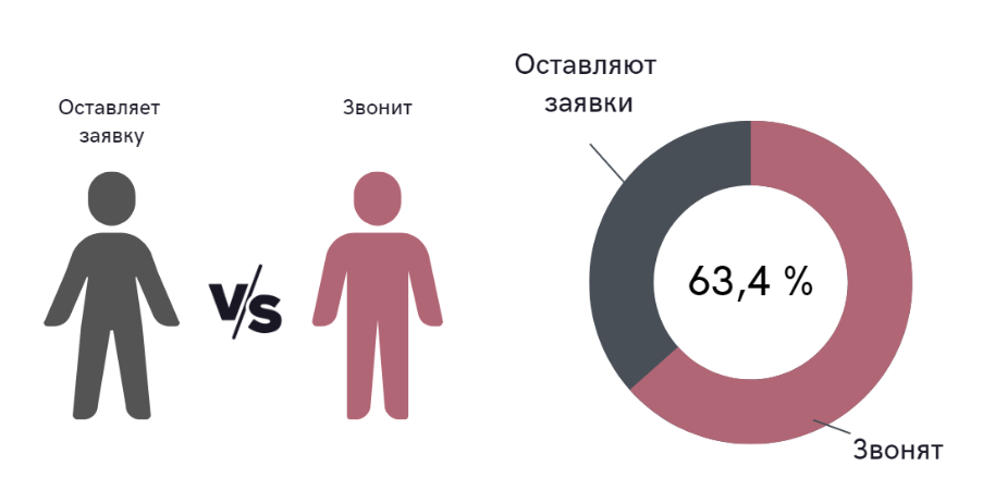 «TikTok постепенно начинает генерировать звонки». Сколько стоят лиды для бизнеса в 2023 году и как меняется структура каналов привлечения