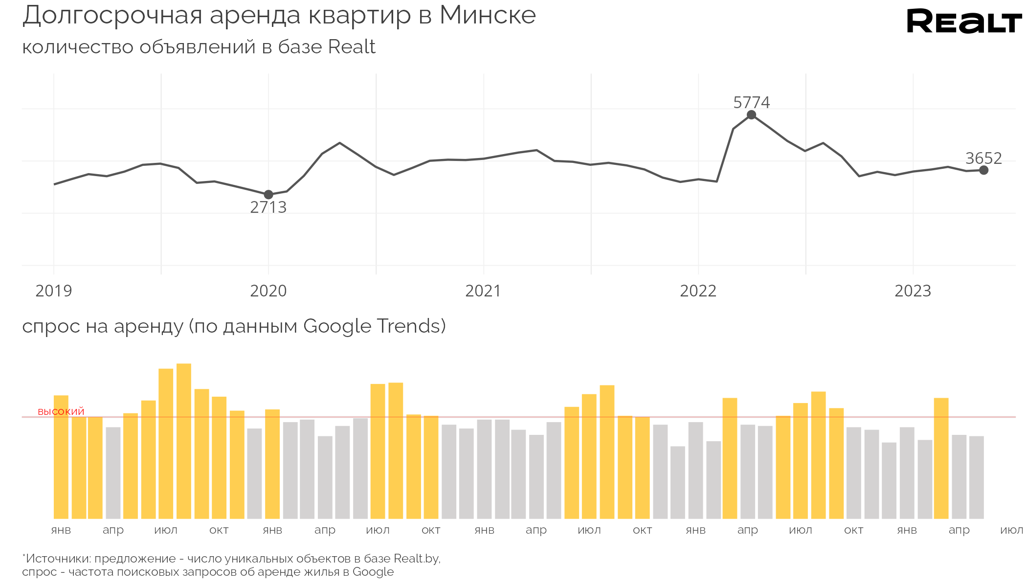 За год предложение упало на 31%. Что происходит с арендой квартир в Минске (аналитика Realt)