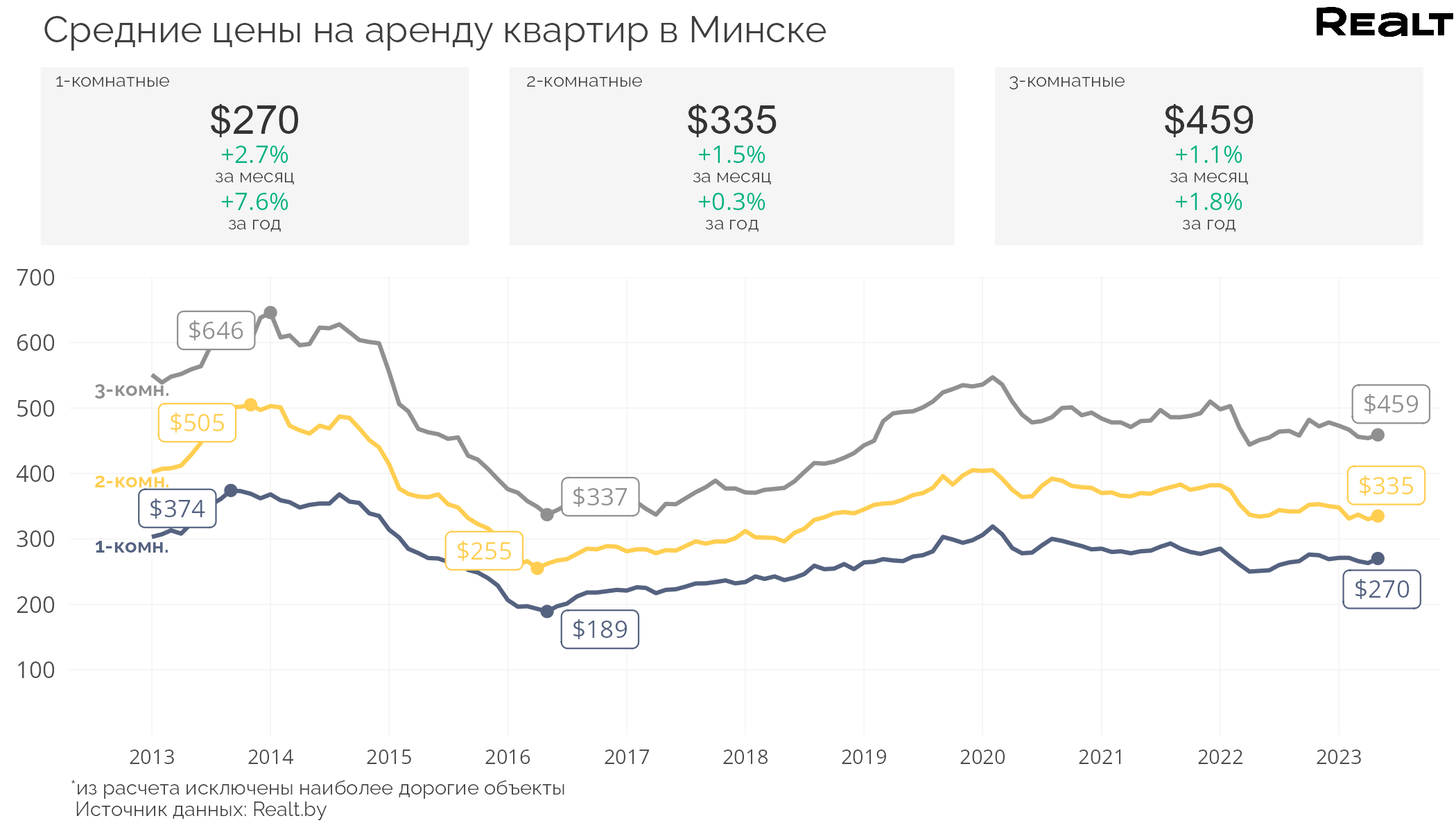 За год предложение упало на 31%. Что происходит с арендой квартир в Минске (аналитика Realt)
