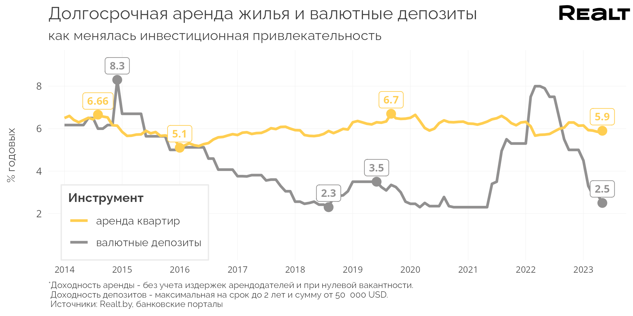 За год предложение упало на 31%. Что происходит с арендой квартир в Минске (аналитика Realt)