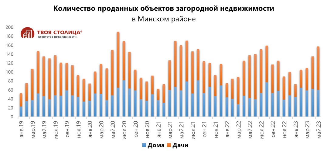 "Дачи разлетелись как пирожки". Эксперты рассказали, что происходит с продажей домов и что будет дальше