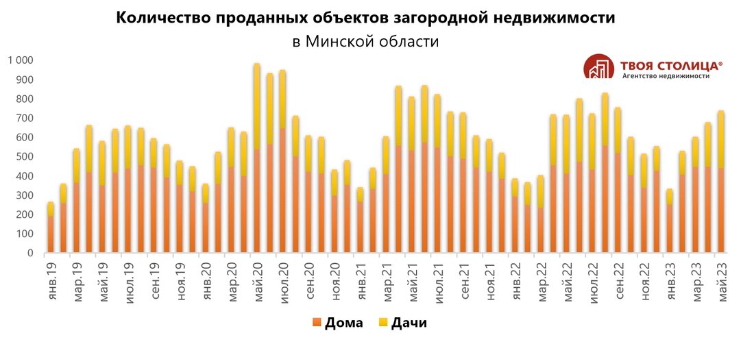 "Дачи разлетелись как пирожки". Эксперты рассказали, что происходит с продажей домов и что будет дальше