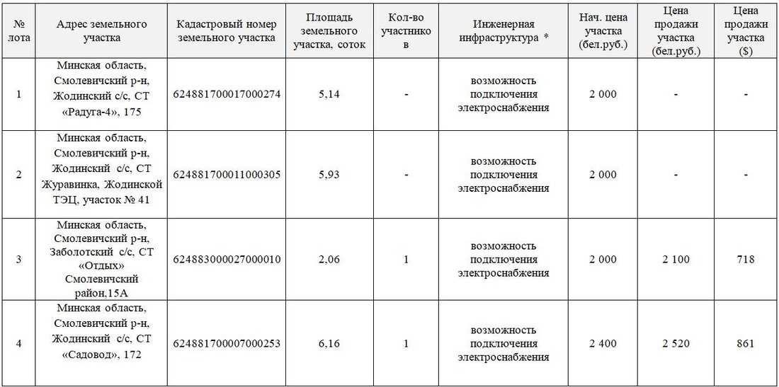 700 долларов за дачный участок под Минском. Итоги аукциона по продаже земли в СТ