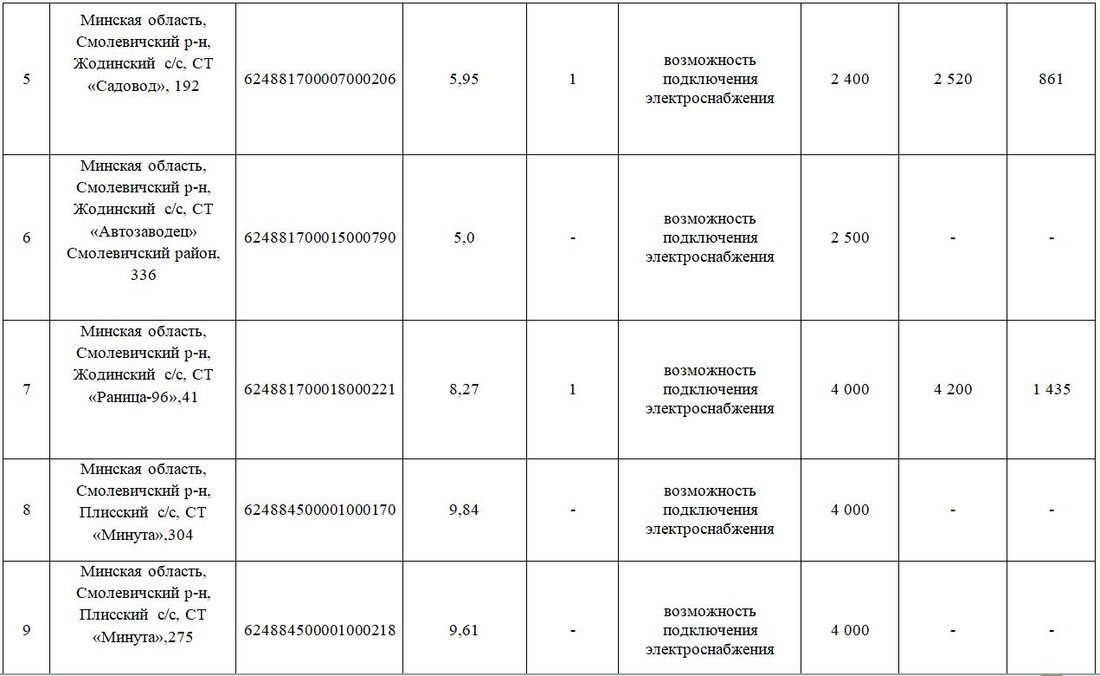 700 долларов за дачный участок под Минском. Итоги аукциона по продаже земли в СТ