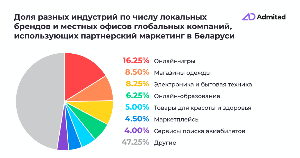 Плата за действие. Продажи белорусских брендов через партнерский маркетинг выросли на 21%