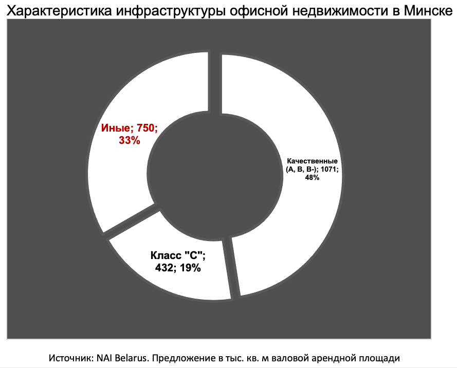 «„Тень“ евро все равно сохраняется». Сколько стоит аренда офисов в Минске и что происходит на рынке