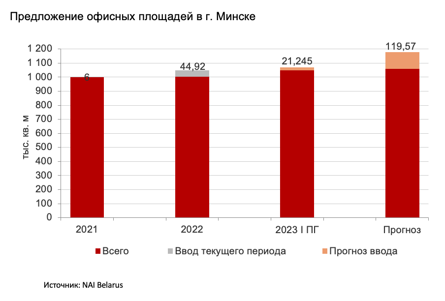 «„Тень“ евро все равно сохраняется». Сколько стоит аренда офисов в Минске и что происходит на рынке