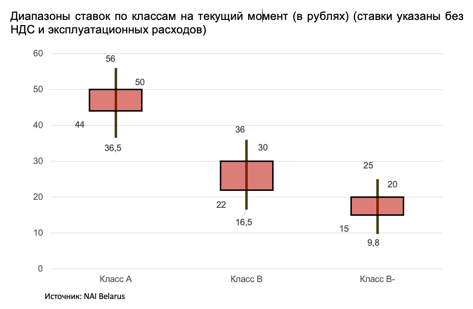 «„Тень“ евро все равно сохраняется». Сколько стоит аренда офисов в Минске и что происходит на рынке