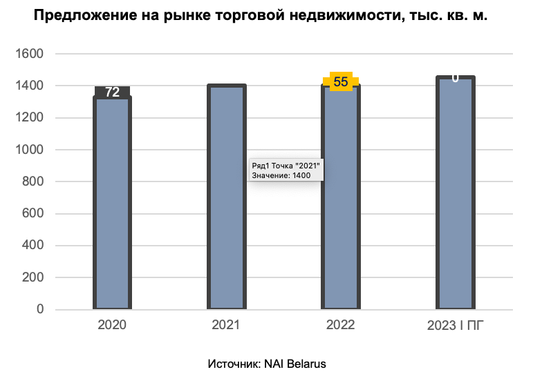 «На отдельные «островки» ставки поднялись выше 700 рублей за «квадрат». Обзор состояния рынка торговой недвижимости и прогнозы его развития