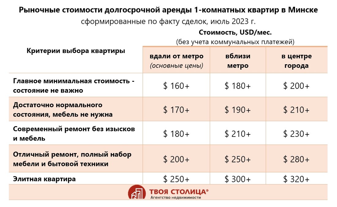 «Бюджетные квартиры в цене не выросли, а элитка подорожала» Риэлтеры рассказали, что происходит на рынке аренды